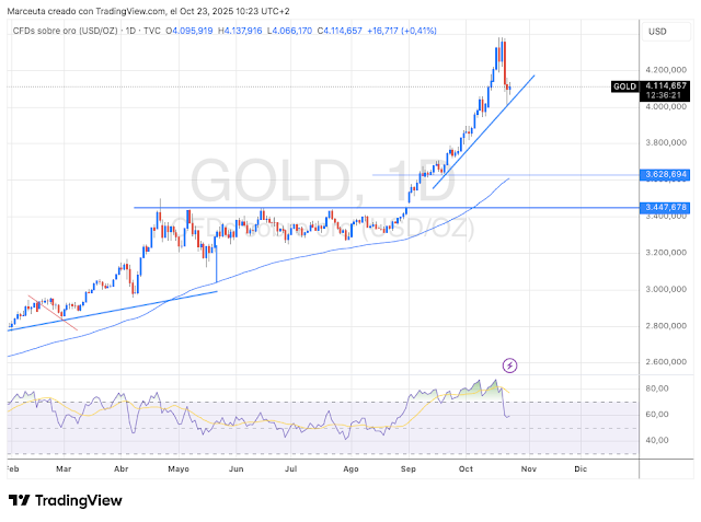 ¿Que podemos esperar del oro?