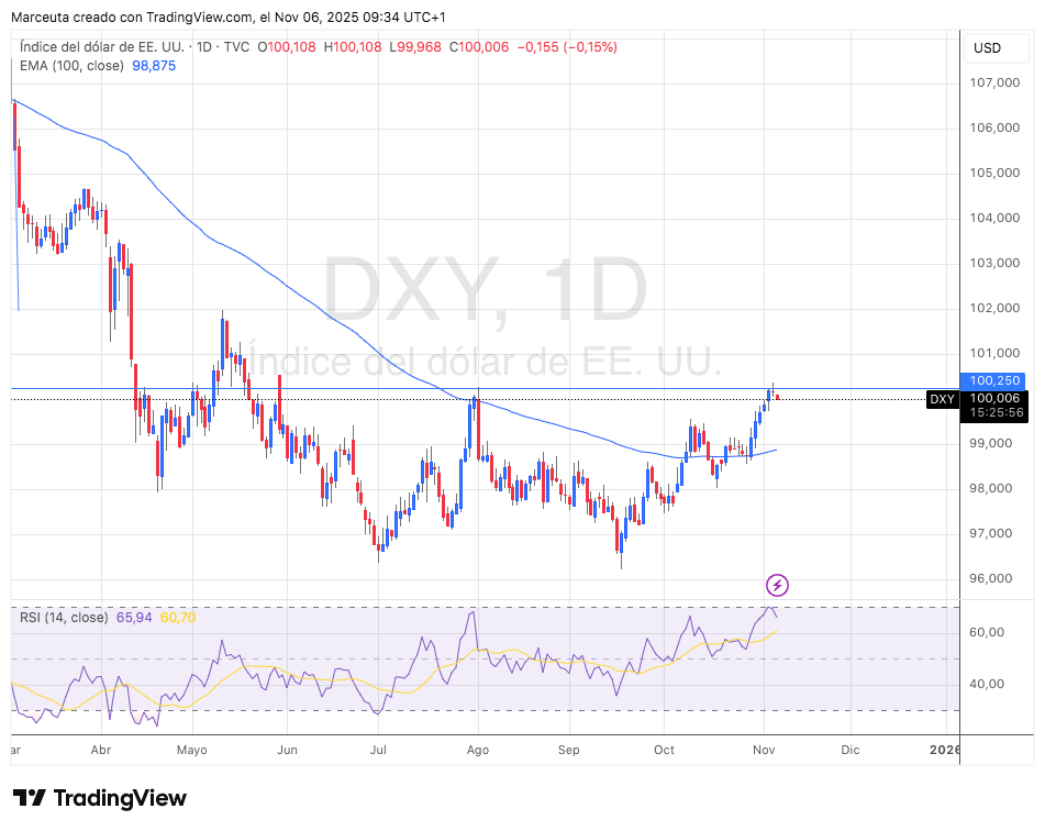 El dólar se fortalece por factores geopolíticos, pero la Fed podría poner fin al rally.  Niveles técnicos clave