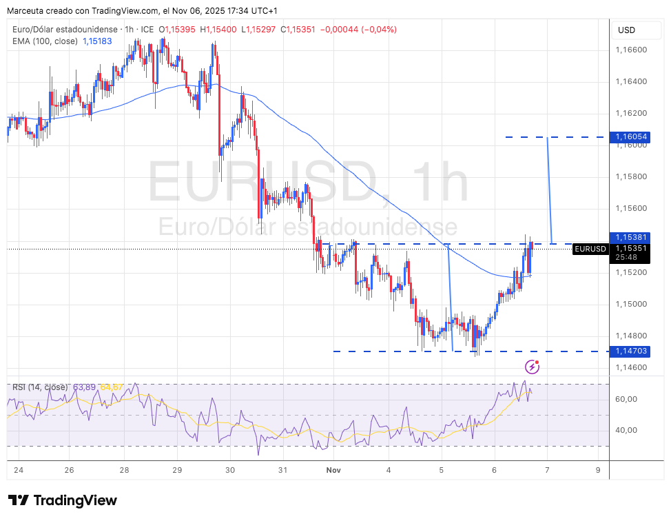 Mercados en alerta: primeras señales de debilidad en Wall Street presionan al USD a la baja