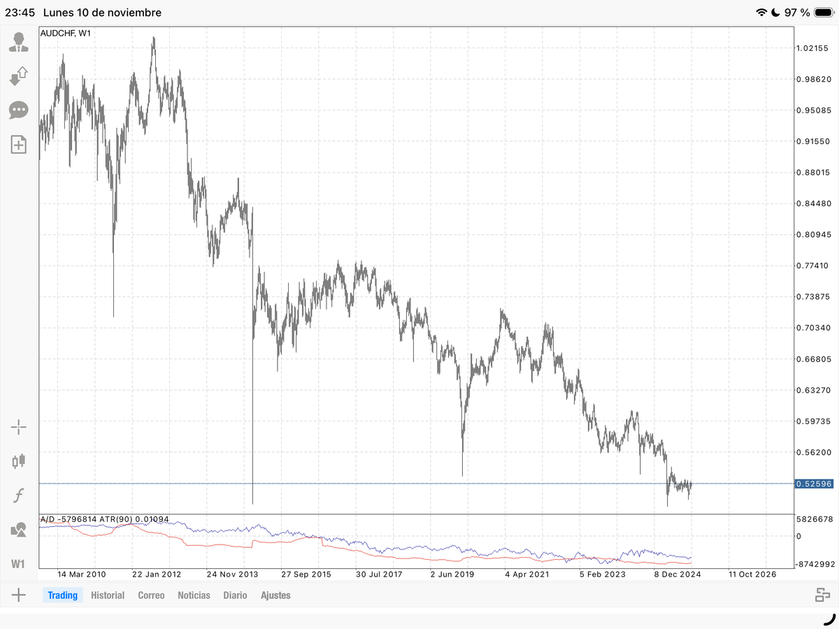 AUD/CHF: El Gráfico de la Década Choca con la Realidad Monetaria