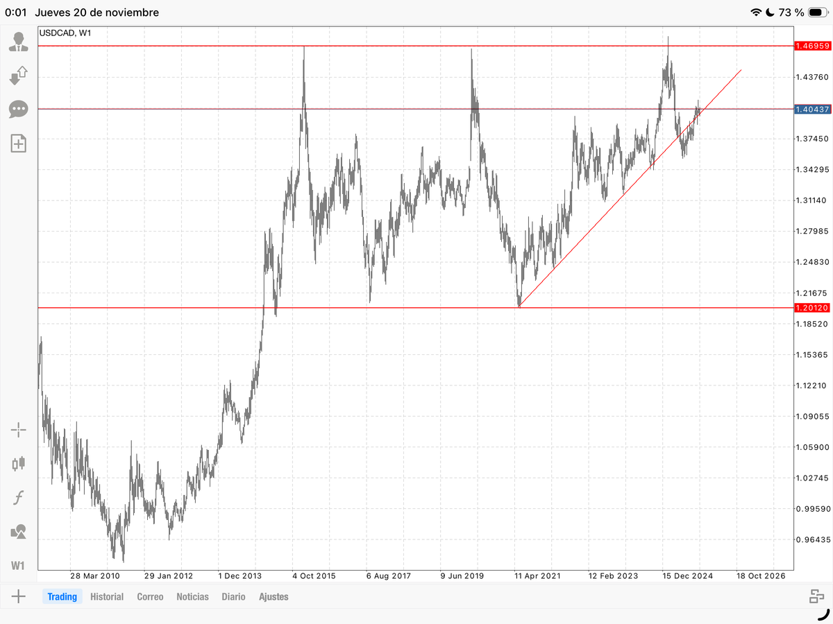 Usd Cad. Ubicación de Socios Comerciales.