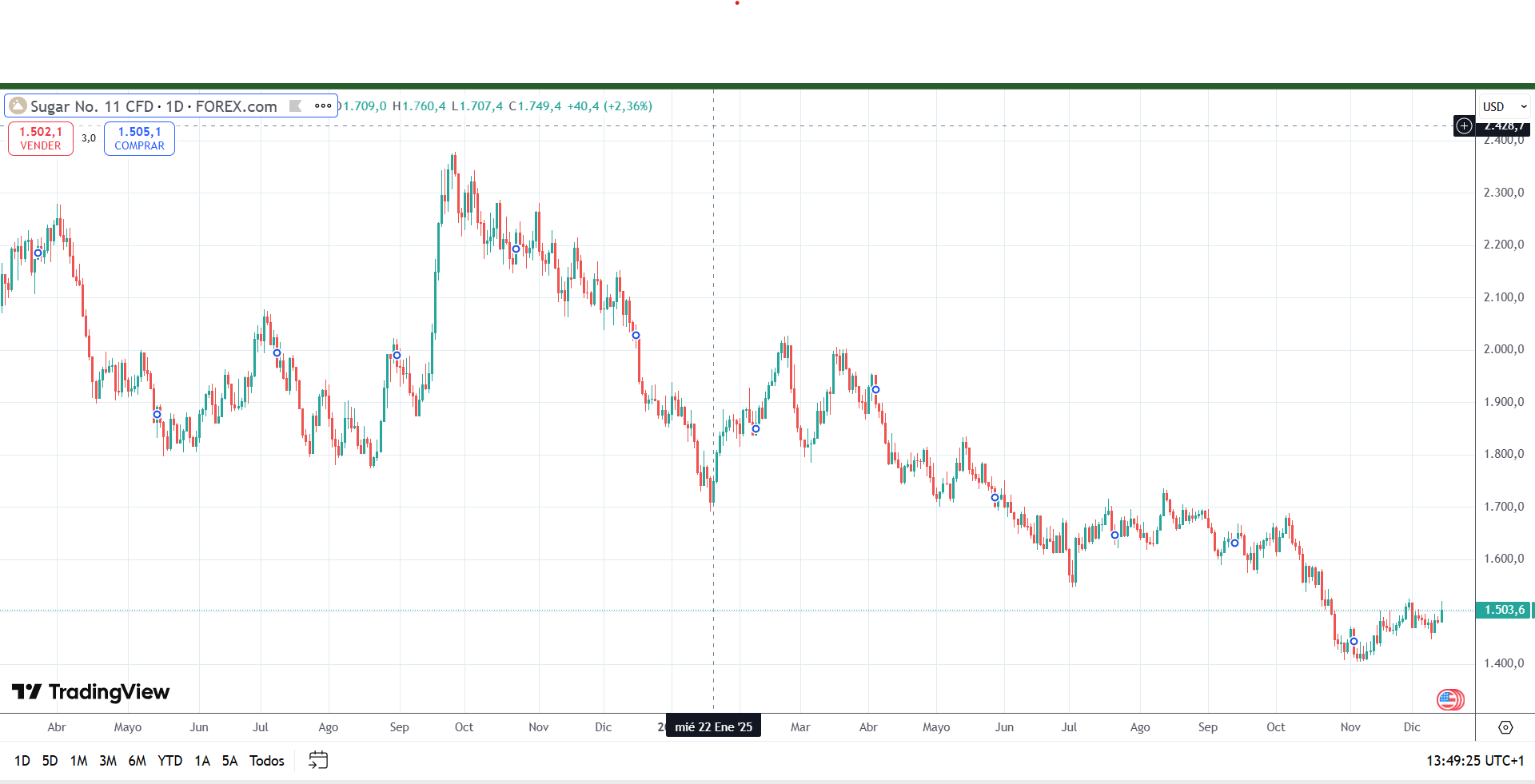 Evolución del Azucar. Debilidad