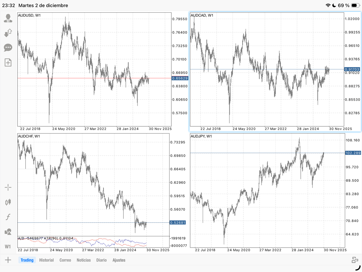 Panorama General del Aud: Debilidad Estructural
