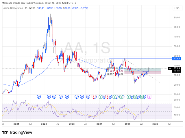 ¿Hora de mirar al aluminio? Una oportunidad que empieza a brillar