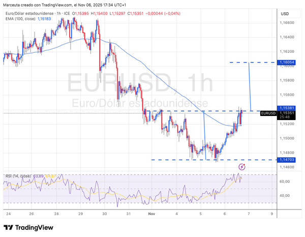 Mercados en alerta: primeras señales de debilidad en Wall Street presionan al USD a la baja