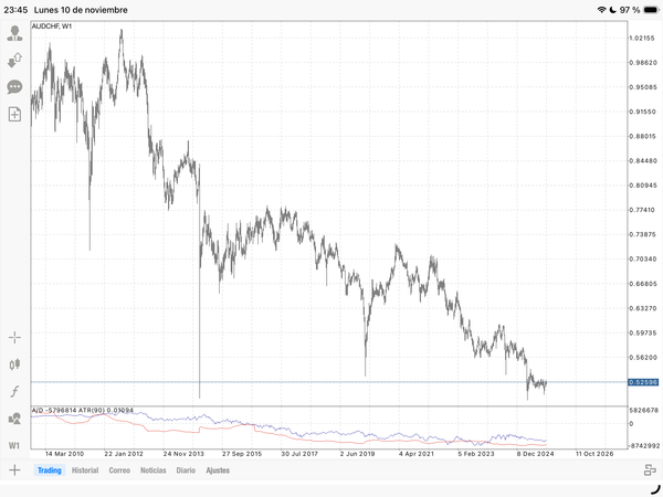 AUD/CHF: El Gráfico de la Década Choca con la Realidad Monetaria
