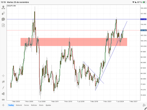 Evolución Forex Cad Jpy