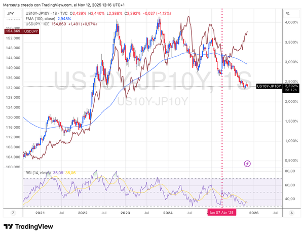 Alta descorrelación entre el USDJPY y el diferencial de tipos de interés.